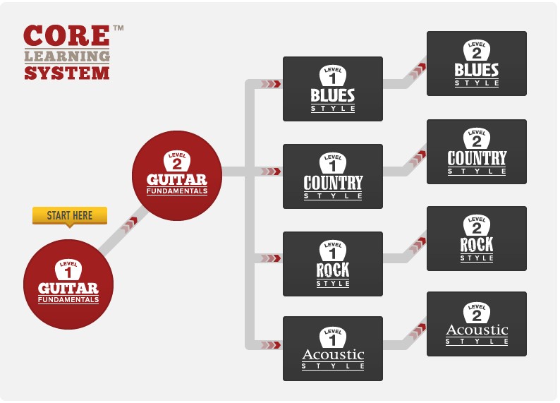 Learn Guitar Tricks Video Lessons Tutorial by GuitarTricks